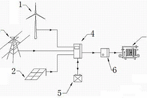 風(fēng)光互補(bǔ)谷電儲(chǔ)能蓄熱熱風(fēng)爐系統(tǒng)