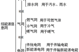 綜合能源信息網(wǎng)系統(tǒng)