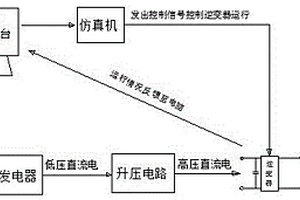 光伏并網(wǎng)發(fā)電半實(shí)物仿真系統(tǒng)