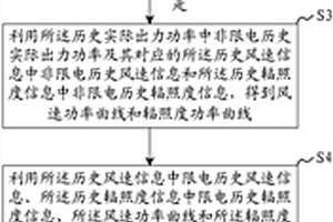 棄風(fēng)棄光電量評(píng)估方法、系統(tǒng)、裝置及可讀存儲(chǔ)介質(zhì)