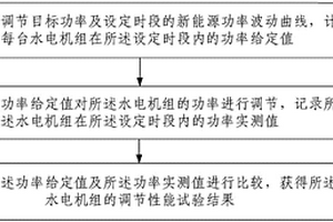 水電機組調節(jié)性能試驗方法及系統(tǒng)