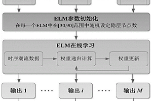 基于ELM集成在線學(xué)習(xí)的電力系統(tǒng)潮流數(shù)據(jù)驅(qū)動(dòng)回歸方法