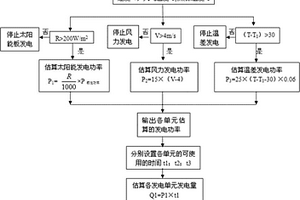 智能控制的多能源模塊化移動(dòng)電源供電方法及系統(tǒng)