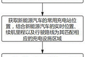 運(yùn)營(yíng)商充電設(shè)施接入運(yùn)行情況的監(jiān)控方法