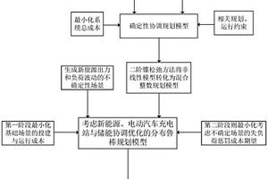 協(xié)調(diào)優(yōu)化模型的構(gòu)建方法及配電網(wǎng)規(guī)劃方法