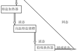 熔鹽循環(huán)運(yùn)行工藝