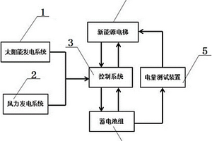 風(fēng)能太陽能綜合供電的電梯系統(tǒng)