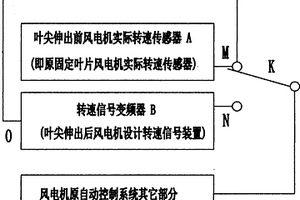 葉尖伸縮風(fēng)電機自動控制系統(tǒng)