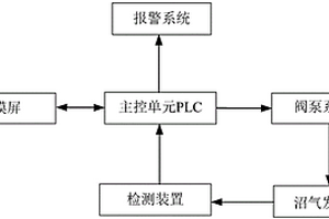 沼氣自動(dòng)監(jiān)測(cè)控制器