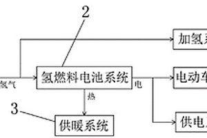 基于燃料電池的多功能加氫站