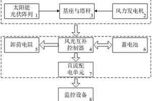 核電廠分布式監(jiān)控設(shè)備用風(fēng)光互補發(fā)電系統(tǒng)