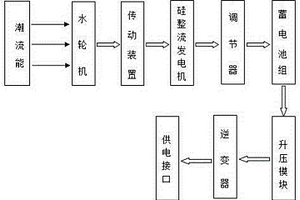 船舶的應(yīng)急逆變電源