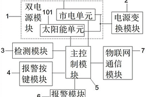 物聯(lián)網(wǎng)報(bào)警系統(tǒng)