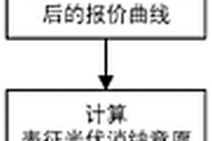 提高電網(wǎng)總調(diào)峰容量的集中競價(jià)模式方法