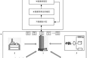 區(qū)域級多能互補(bǔ)智慧能源調(diào)度控制系統(tǒng)