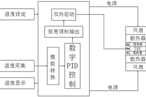 風(fēng)電機(jī)組電池柜溫度控制管理系統(tǒng)