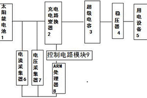 基于ARM太陽能供電系統(tǒng)