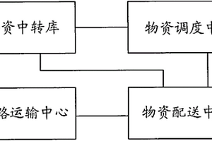 基于雙電動(dòng)力的大交通綠色物流服務(wù)系統(tǒng)