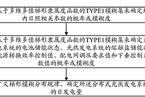 光伏發(fā)電系統(tǒng)日發(fā)電量的廣義梯形模糊集確定方法及裝置