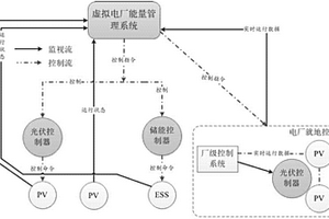 用于光伏多級接入的虛擬電廠源網(wǎng)協(xié)同能量管理系統(tǒng)