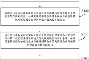 考慮光伏隨機(jī)性的綜合能源系統(tǒng)建設(shè)多階段規(guī)劃方法