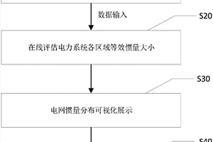 基于PMU實測數(shù)據(jù)的電網(wǎng)慣量特征在線評估方法