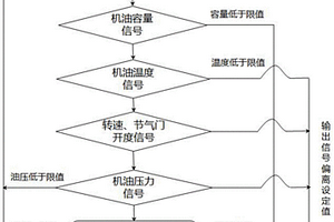 用于混合動力發(fā)動機的電動機油泵系統(tǒng)的控制方法