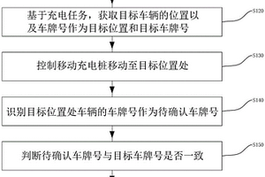 移動充電樁控制方法、系統(tǒng)、終端以及可存儲介質(zhì)