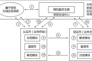 基于量子密鑰的輕量化IBC雙向身份認(rèn)證系統(tǒng)及方法