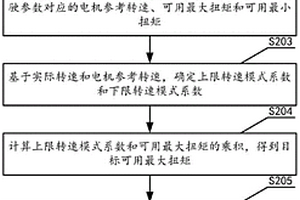 電機(jī)扭矩控制方法、裝置、存儲(chǔ)介質(zhì)和電機(jī)控制器