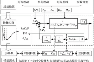 基于時(shí)空特性與多指標(biāo)約束的電力系統(tǒng)慣量需求評(píng)估方法