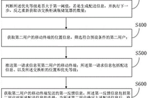 儲氫器的配送方法、裝置及可讀存儲介質(zhì)