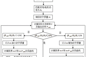 基于發(fā)動機的自由活塞直線發(fā)電機匹配優(yōu)化方法