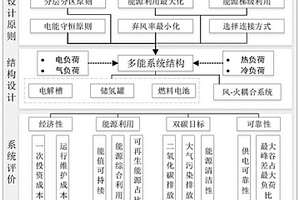 基于氫能的風(fēng)-火耦合多能系統(tǒng)設(shè)計(jì)方法