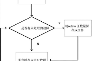 風(fēng)電機組故障記錄方法