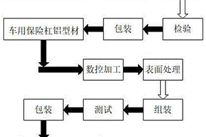 基于T76熱處理的車用保險杠鋁型材及其制作工藝