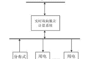 實(shí)時(shí)雙向電能獨(dú)立計(jì)量系統(tǒng)