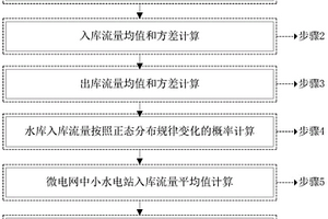 小水電微電網(wǎng)電源容量配置方法