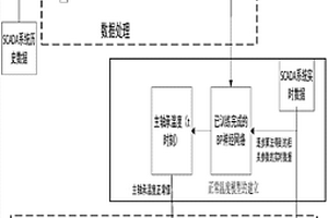 風(fēng)電機組主軸承溫度預(yù)警診斷方法