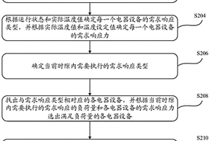 電力需求響應(yīng)聚合負(fù)荷協(xié)同控制方法、裝置和系統(tǒng)