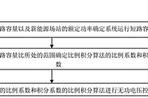 無功電壓控制方法和裝置、介質(zhì)以及計(jì)算裝置