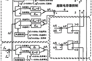 考慮源-荷功率隨機(jī)波動(dòng)特性的雙饋風(fēng)力發(fā)電機(jī)組一次頻率平滑調(diào)節(jié)方法