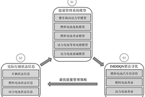 基于改進(jìn)多目標(biāo)Double DQN的燃料電池汽車能量管理方法