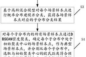 基于變分自編碼器的場(chǎng)景生成方法和裝置