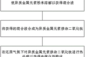 電催化劑載體及其制備方法