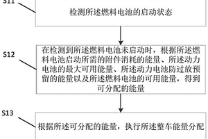 車輛的整車能量分配方法和裝置