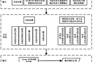 綜合能源系統(tǒng)優(yōu)化調(diào)度方法