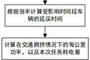 基于車次鏈的擁擠交通狀態(tài)下的公交充電負(fù)荷優(yōu)化方法