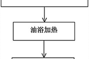 PEDOT:PSS包覆TiO<sub>2</sub>(B)負(fù)極材料及其制備方法