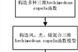 考慮配電網光、風、儲三維相關性的綜合概率模型建立方法